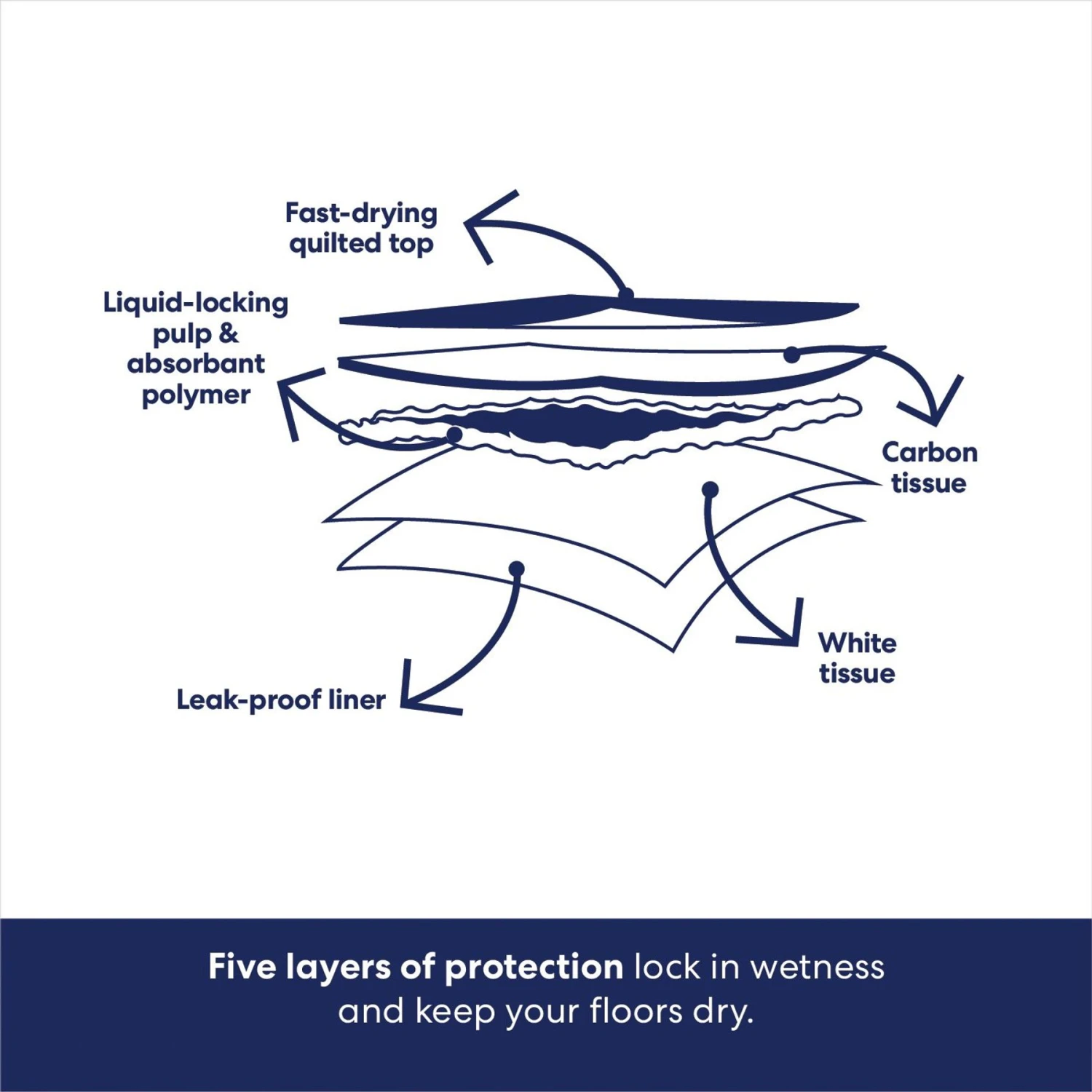 Frisco Charcoal Dog Training & Potty Pads 6 Frisco Charcoal Dog Training & Potty Pads - Image 6