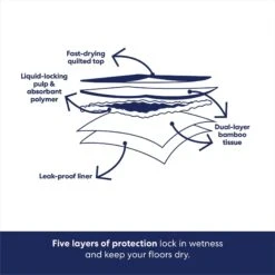 Frisco Giant Eco-Conscious Dog Training & Potty Pads 14 Frisco Giant Eco-Conscious Dog Training & Potty Pads -Pet Dog Shop 309794 PT5. AC SS1800 V1674665621