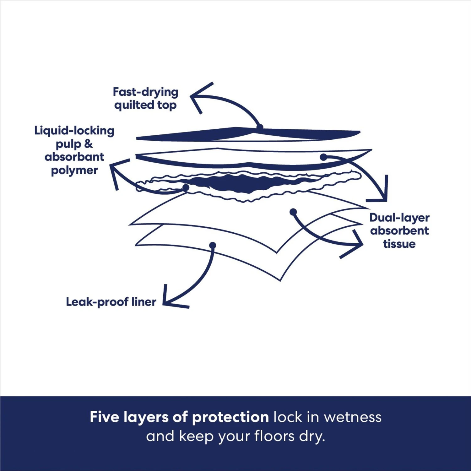 Frisco Premium Extra Large Dog Training & Potty Pads & American Journey Peanut Butter Recipe Grain-Free Oven Baked Crunchy Biscuit Dog Treats 5 Frisco Premium Extra Large Dog Training & Potty Pads & American Journey Peanut Butter Recipe Grain-Free Oven Baked Crunchy Biscuit Dog Treats - Image 5